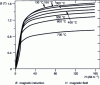 Figure 3 - Influence of temperature on the magnetization curve of grain-oriented Fe3 %Si steel (from [1])