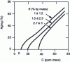 Figure 4 - Influence of carbon content on ageing (% change in total losses) of FeSi electrical steels