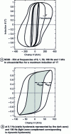 Figure 5 - Dynamic hysteresis cycles of electrical steels (after [2])