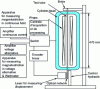 Figure 16 - Principle of magnetostriction apparatus (from [57])