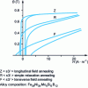 Figure 11 - Influence of heat treatment on hysteresis cycles in an amorphous material