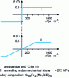 Figure 12 - Action of a tensile stress exerted on an amorphous strip during heat treatment on the B(H) characteristic