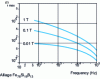 Figure 14 - Evolution of relative impedance permeability μr max with frequency