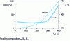 Figure 15 - Evolution of relaxation rate (TRS) and Curie point (TC) as a function of annealing temperature (duration 3 h)