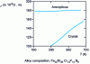 Figure 16 - Variation of resistivity with temperature for the same alloy in amorphous and crystalline states