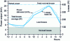 Figure 21 - Daily load profile of a 25 kVA transformer. No-load losses are very similar to load losses, due to their long-term nature.