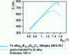 Figure 22 - Output power of two transformers, at 400 Hz, made of amorphous ribbon and grain-oriented Fe-Si