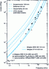 Figure 23 - High-frequency magnetic losses for various materials. Supermindur, Supermalloy and Deltamax are generic names for alloys with compositions close to Fe49Co49V2, Fe16Ni79Mo5, Fe50Ni50, respectively.