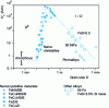 Figure 28 - Coercive field Hc as a function of grain size D or various soft magnetic metal alloys