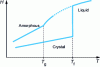 Figure 3 - Variation of enthalpy H in the three states: liquid, amorphous and crystalline