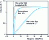 Figure 32 - Static hysteresis cycles of nanocrystalline Fe alloy73.5Cu1Nb3Si13.5B9 annealed 1 h at 540°C under various conditions