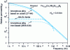 Figure 34 - Comparison of the frequency dependence of the relative permeabilities of Finemet and other materials