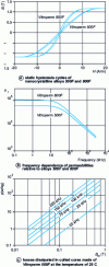 Figure 35 - Magnetic properties of Vitroperm commercial nanocrystalline alloys