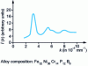 Figure 5 - Intensity of the diffracted beam I (k) in the case of an amorphous alloy