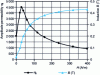 Figure 3 - Relative amplitude permeability and peak magnetic induction as a function of magnetic field for a power Mn-Zn ferrite