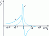 Figure 11 - Representation of the electron and atomic resonance phenomenon