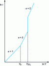 Figure 10 - Current-voltage characteristic for a space-charge limited steady-state conduction mechanism