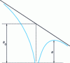 Figure 12 - Band diagram for the Poole-Frenkel effect