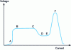 Figure 5 - Voltage-current characteristic of a gas