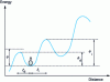 Figure 7 - Position of an ion in a series of potential wells subjected to an external electric field