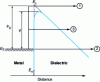 Figure 8 - Band diagram at the metal-dielectric electrode interface