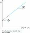 Figure 9 - Variation in a semi-logarithmic diagram of current density as a function of electric field for a Schottky injection mechanism