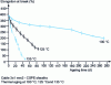 Figure 12 - Evolution of elongation at break