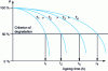 Figure 3 - Determination of the time ti required to reach the 50% degradation criterion at each temperature Ti