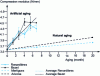 Figure 9 - Comparison of natural and artificial aging results