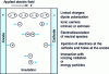 Figure 3 - Mechanisms for generating electric charges in an insulator between electrodes