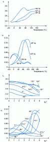 Figure 17 - Variation in relative permittivity  and loss index  of polymonochlorotrifluoroethylene as a function of temperature (in °C) and frequency f