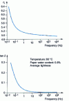 Figure 19 - Variation of apparent relative permittivity  and dielectric dissipation factor tan  of unimpregnated paper as a function of frequency