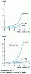 Figure 20 - Influence of water content on the dissipation factor tan  of unimpregnated paper at various frequencies and degrees of expansion
