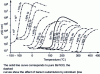 Figure 3 - Resistivity versus temperature characteristics for various BaTiO3-based PTCs.