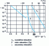 Figure 4 - Example of how the maximum of PVDF relaxation peaks is represented on an Arrhenius diagram (relaxation time as a function of 1/T )