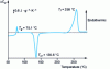 Figure 6 - EDA thermogram of initially amorphous PET