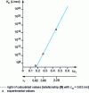 Figure 1 - Influence of permittivity  on the association constant K a for the same salt (TBAP) at ordinary temperature