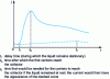 Figure 13 - Transient regime of strong unipolar injection into a viscous liquid for U >> Uc: current density vs. time