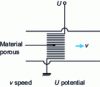 Figure 15 - Electro-osmosis: schematic diagram