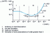 Figure 2 - Equivalent conductivity  of TBAP salt in benzene () as a function of concentration c