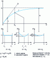 Figure 4 - Stationary conduction regime according to Thomson's model: current density j as a function of voltage U, reduced field E ' as a function of reduced abscissa x '.