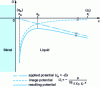 Figure 8 - Potential diagram at the metal/insulating liquid interface