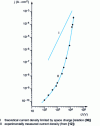 Figure 9 - Current density j as a function of applied voltage in cyclohexane containing 710 –4 mol/L TIAP. Distance between electrodes: L = 0.25 mm. Initial liquid resistivity:  = 310 13cm