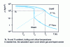 Figure 12 - Variation of the density of a liquid ρL and its vapor ρ v as a function of temperature at different pressures 