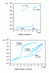 Figure 15 - Current-voltage curves in ultrapure cyclohexane, tip-plane distance L = 0.5 mm [46]