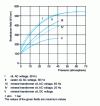 Figure 18 - Influence of pressure on the breakdown field (work by Kock, after Nikuradse)