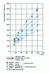 Figure 20 - Peak breakdown voltage of mineral oil as a function of distance between electrodes in divergent geometry (rod-plane) for various voltage waveforms [60]