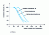 Figure 24 - Influence of relative water content on AC stiffness measured between plane and parallel electrodes, from [65]