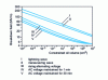 Figure 25 - Effect of constrained oil volume on the dielectric strength of an oil with different waveforms [74]