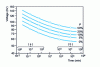 Figure 27 - Example of life curve for different P values of breakdown probability in mineral oil (alternating uniform field; distance between planes L = 1 cm) [75]